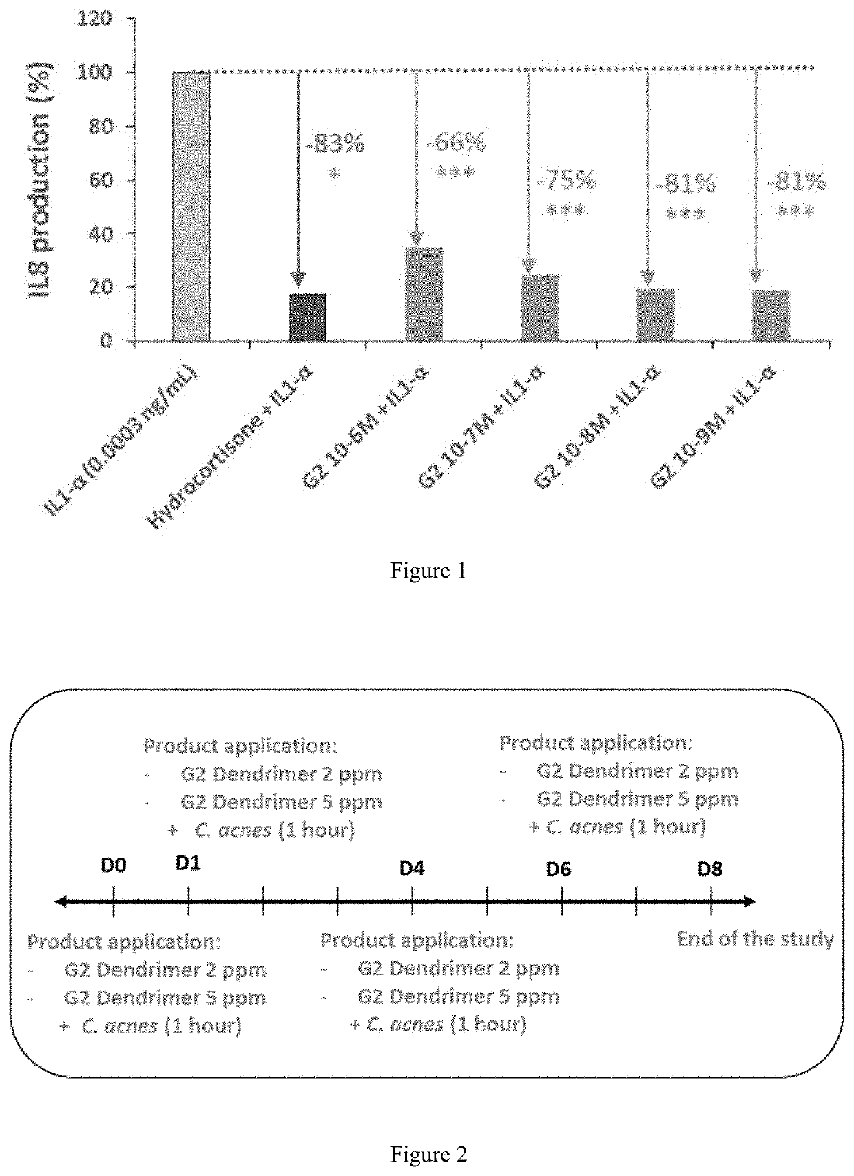 Use of polylysine dendrimers in the prevention and management of acne-prone skin and acenic skin