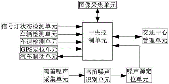 Intelligent traffic system capable of automatic control of automobile braking