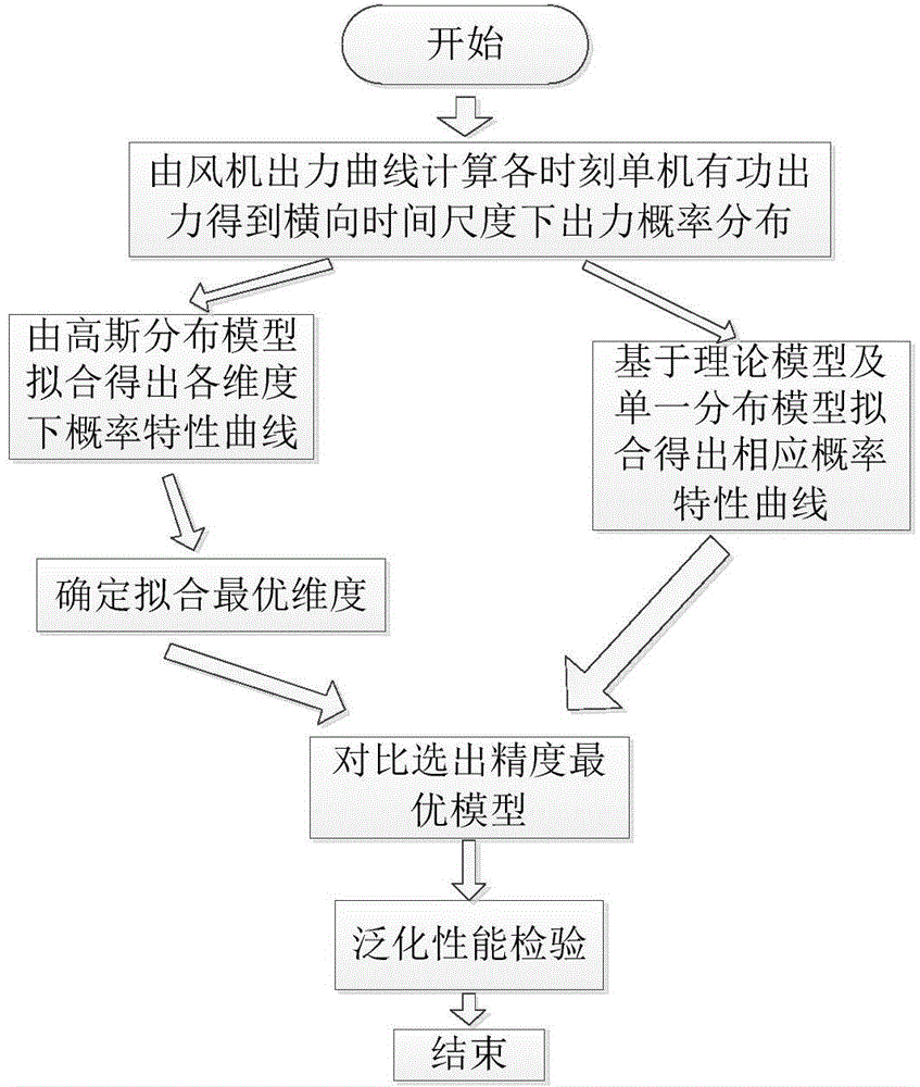 Calculation method for calculating available capacity of wind power plant