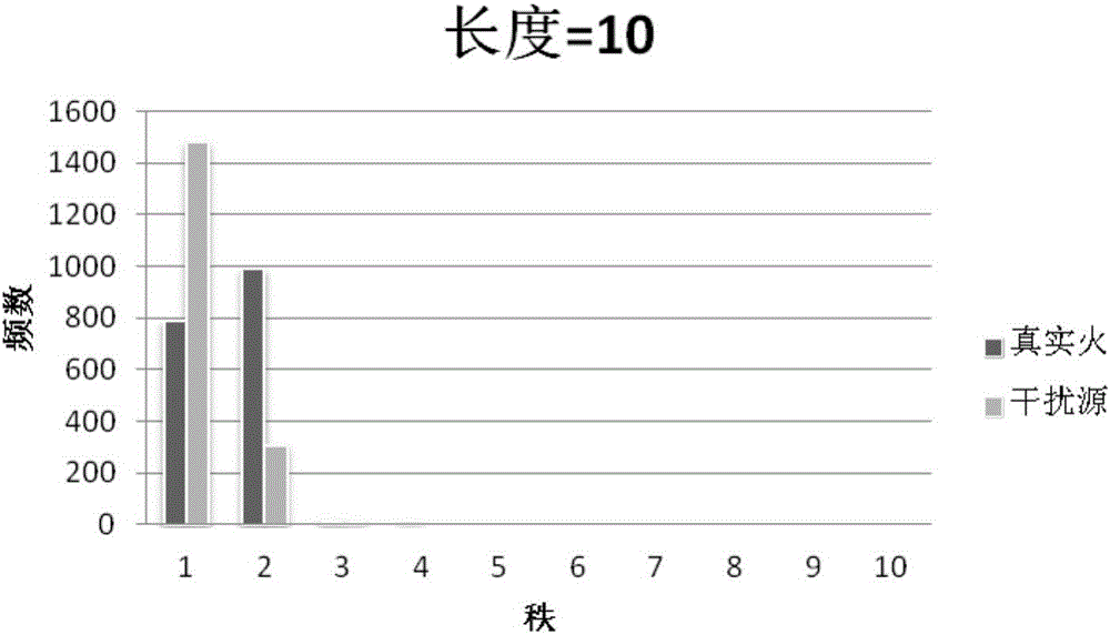 Flame identification algorithm of low-rank analysis