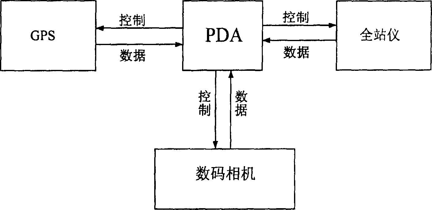 Video super-station instrument and forest measuring method