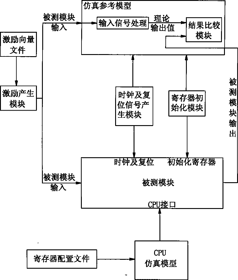 Method for establishing network chip module level function checking testing platform