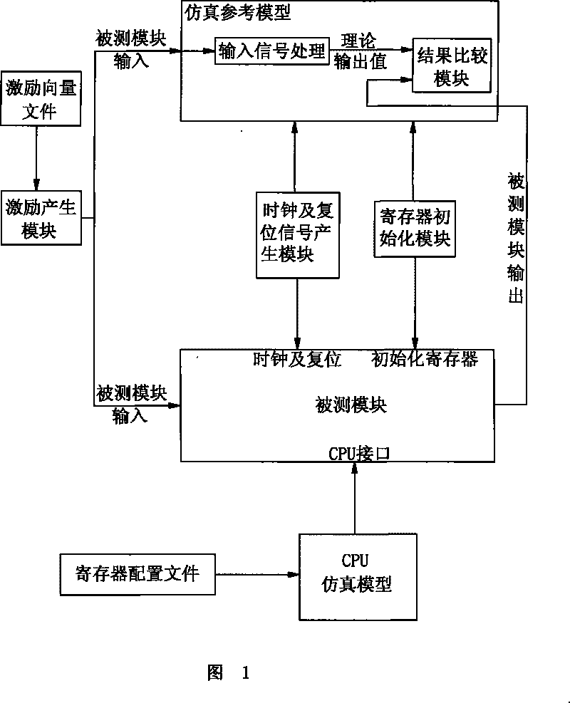 Method for establishing network chip module level function checking testing platform