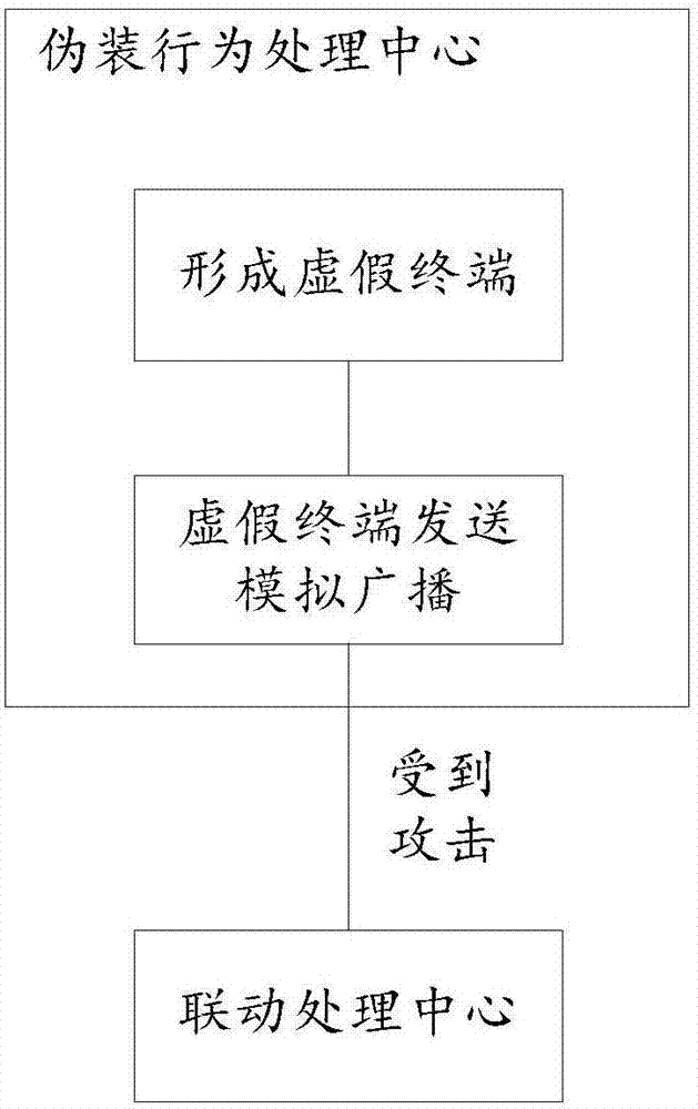 Network anti-attack device, system and method, readable medium and storage controller