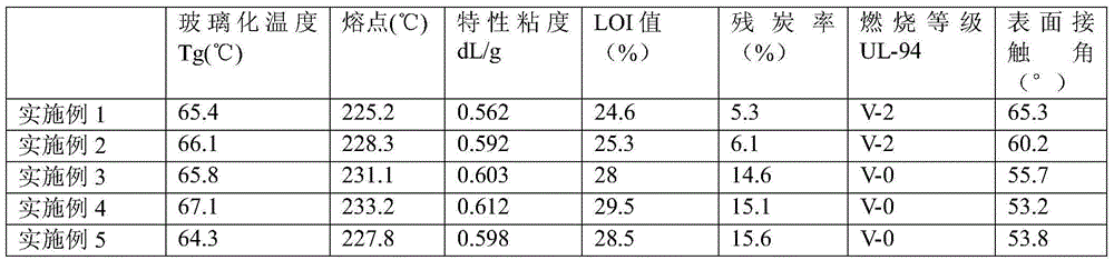 Preparation method of hydrophilic flame-retardant polyester slice added with renewable microcrystalline cellulose