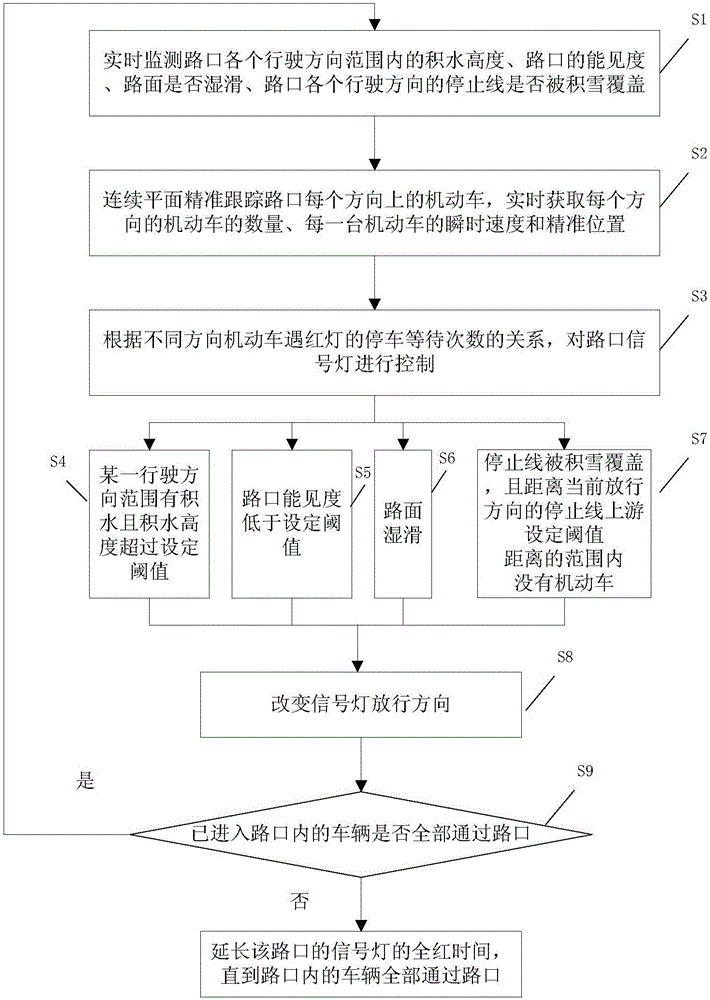 Intersection traffic signal control method and system having multi-dimensional detection function