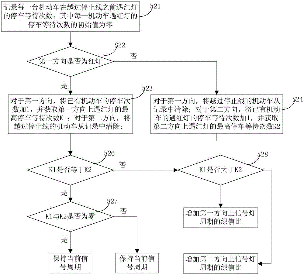 Intersection traffic signal control method and system having multi-dimensional detection function