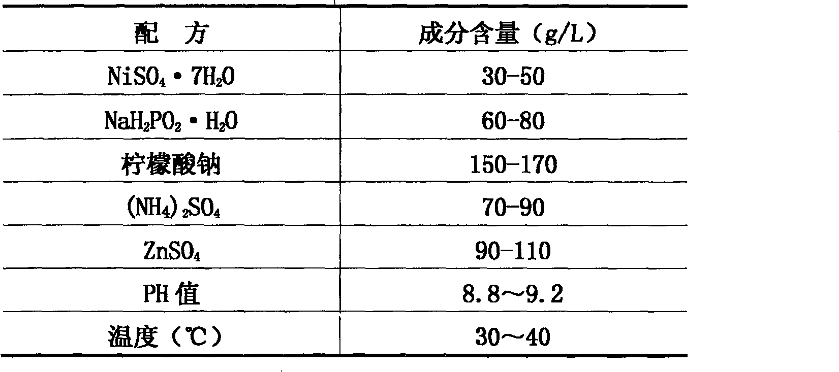 Chemical method for coating nickel and zinc on multi-wall nano carbon tube surface