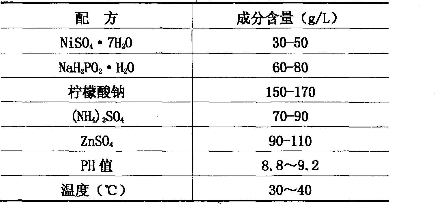 Chemical method for coating nickel and zinc on multi-wall nano carbon tube surface