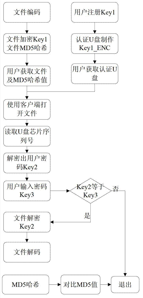 File safe distribution method based on universal series bus (USB) flash disk