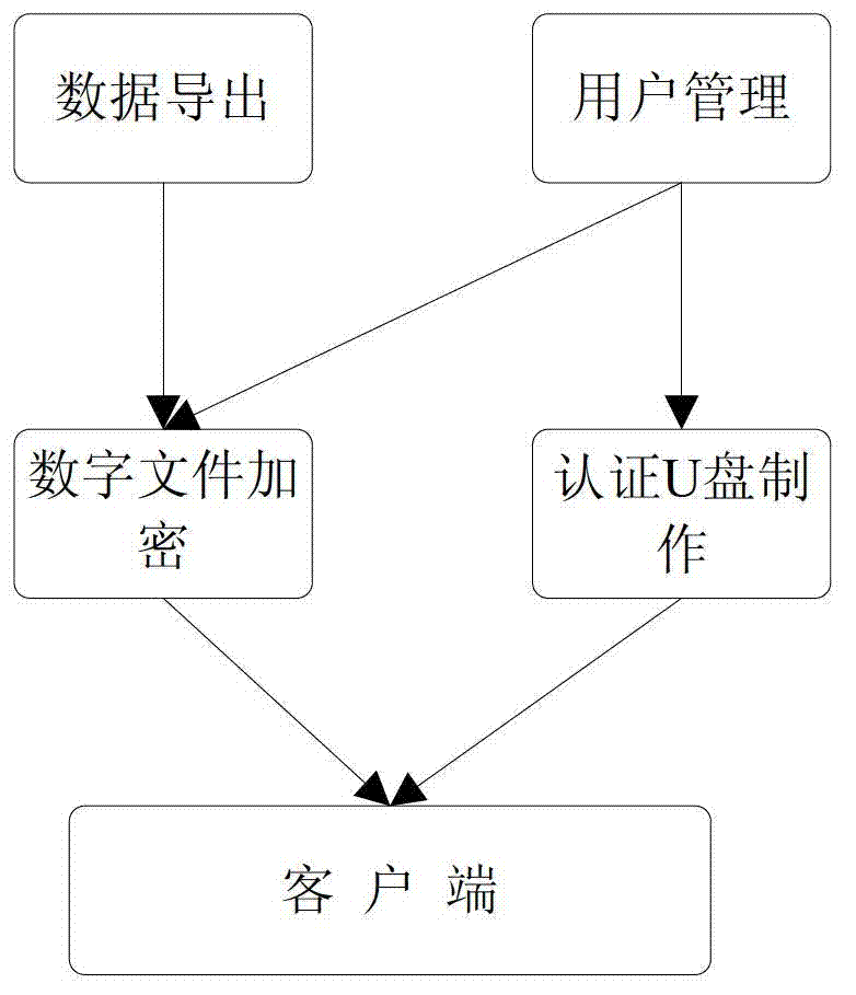 File safe distribution method based on universal series bus (USB) flash disk