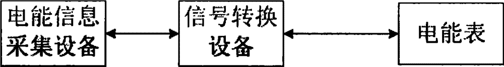 Signal conversion equipment of remote power meter reading system