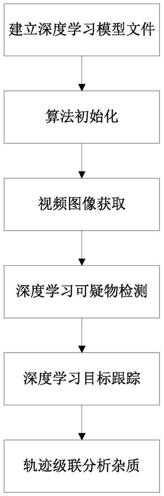 Bottled white spirit detection method and device based on track cascade algorithm