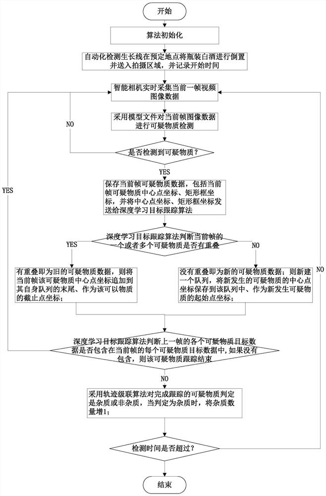 Bottled white spirit detection method and device based on track cascade algorithm