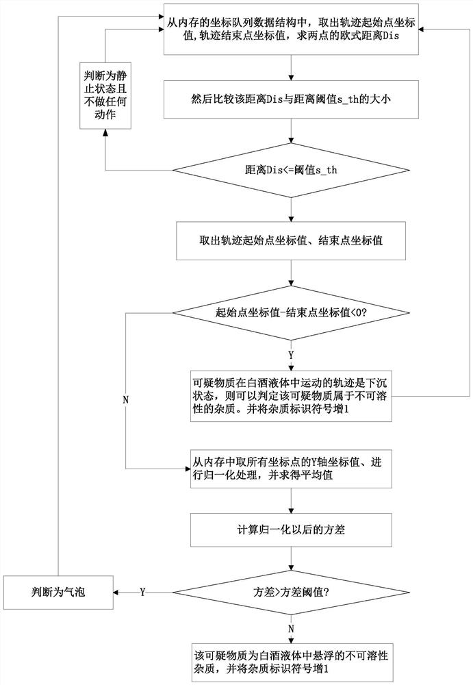 Bottled white spirit detection method and device based on track cascade algorithm