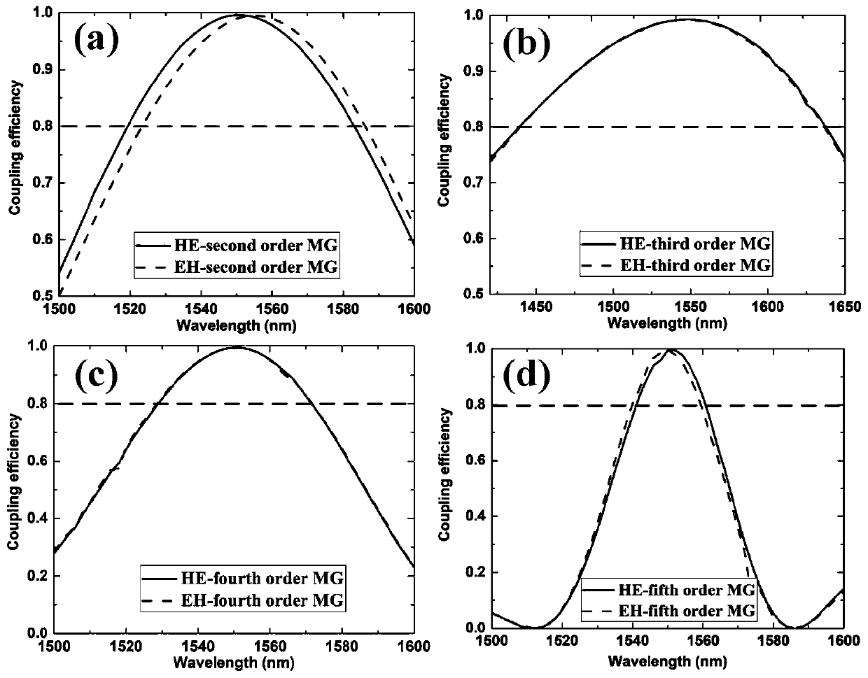 Orbital angular momentum mode multiplexing and demultiplexing coupler based on microstructure optical fiber