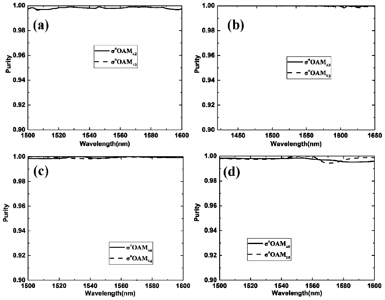 Orbital angular momentum mode multiplexing and demultiplexing coupler based on microstructure optical fiber