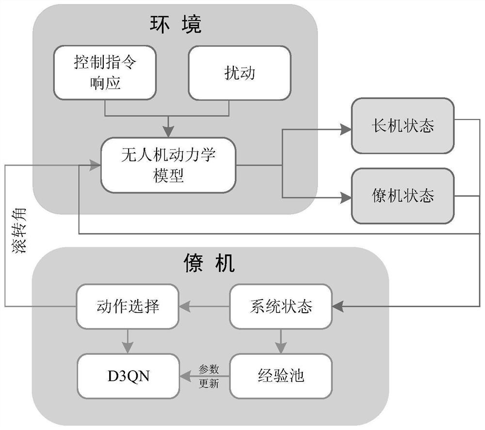 A fixed-wing UAV swarm control method based on deep reinforcement learning