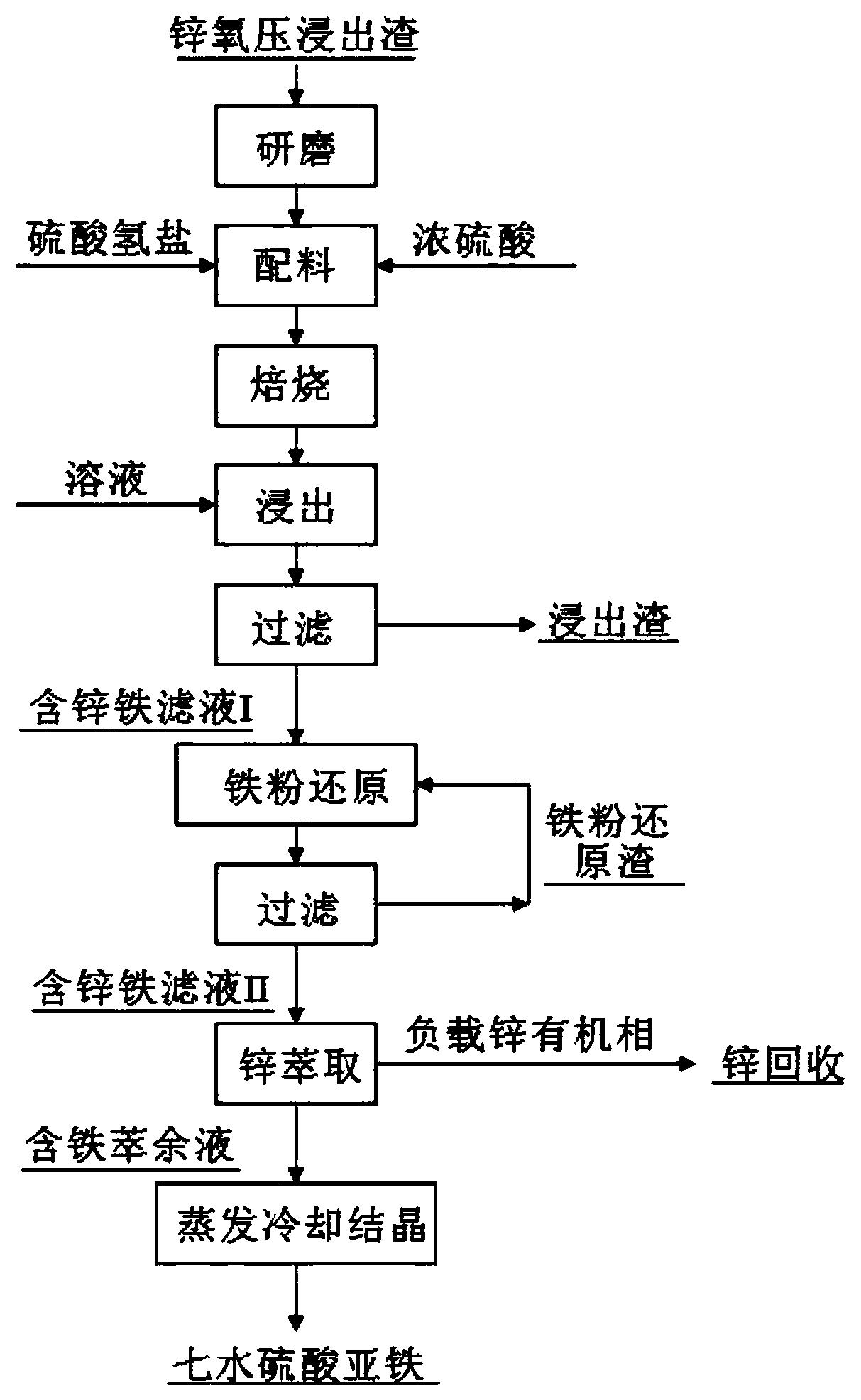 A method for recovering zinc and iron in zinc oxygen pressure leaching slag