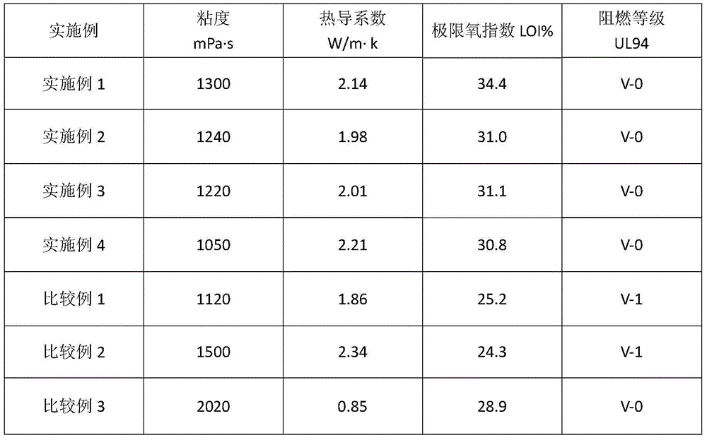 Environment-friendly flame-retardant heat-conducting glue and preparation method thereof