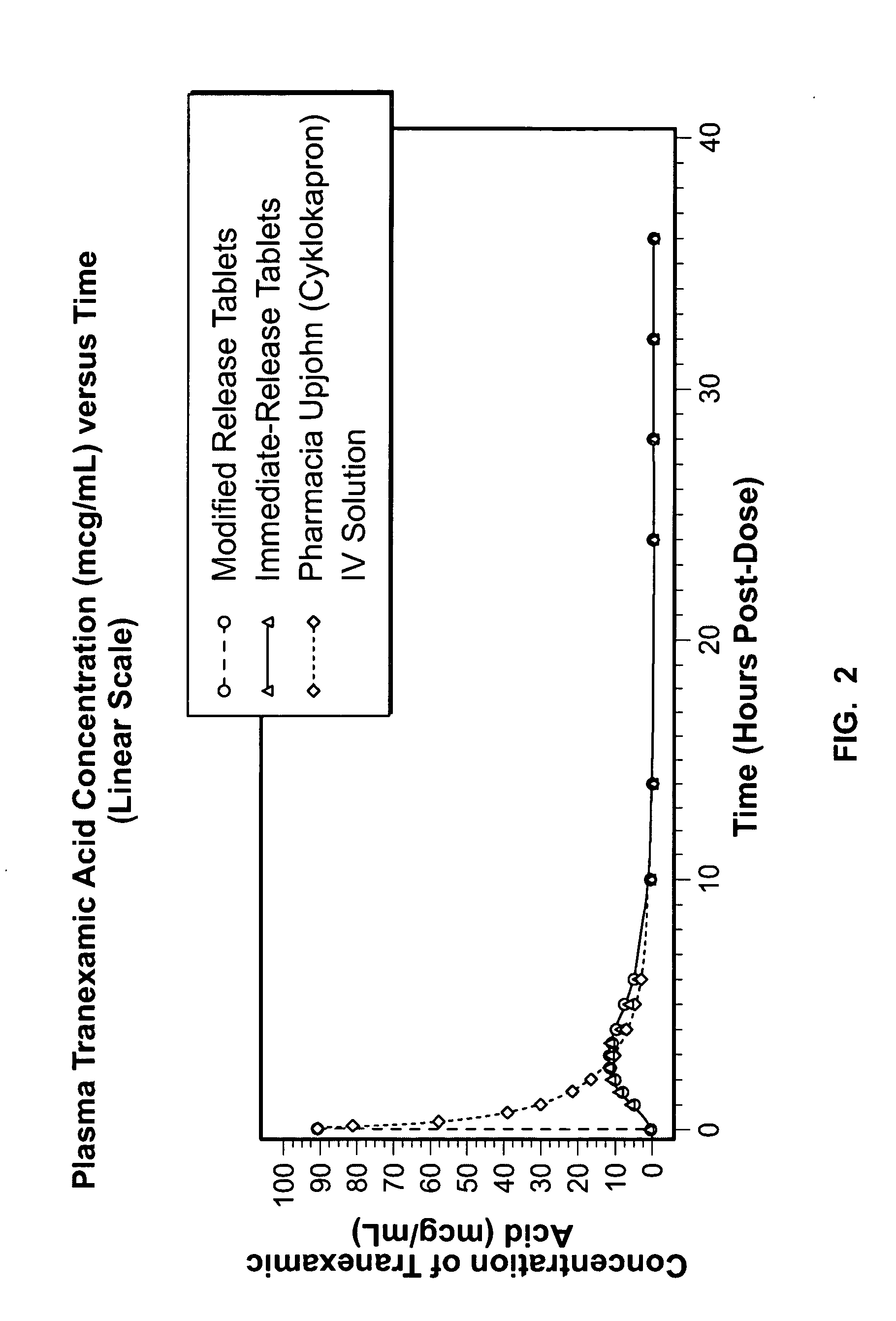 Tranexamic acid formulations