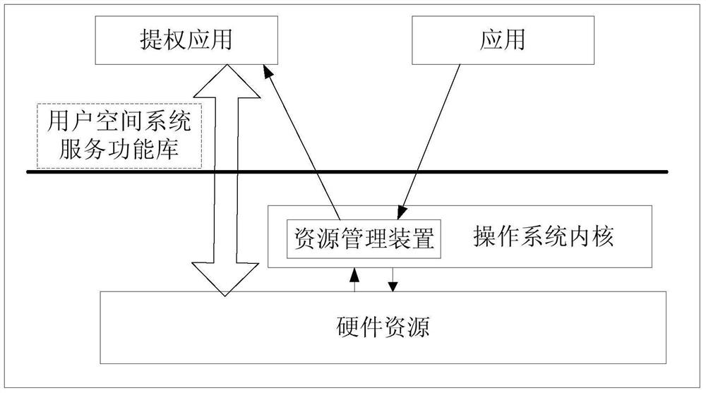 Resource management method and device