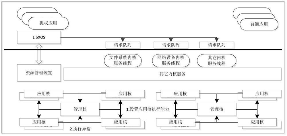 Resource management method and device