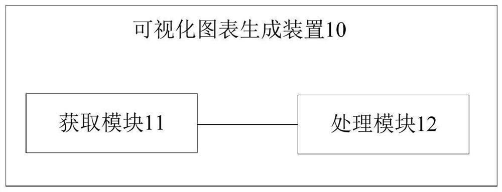 Visual chart generation method and device, electronic equipment and storage medium