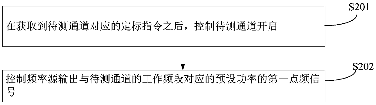 Gain calibration method and device, computer equipment and storage medium