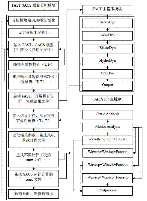 Offshore wind turbine fatigue analysis system based on integrated coupling model