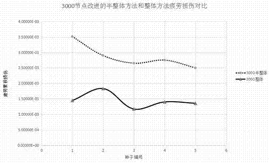 Offshore wind turbine fatigue analysis system based on integrated coupling model