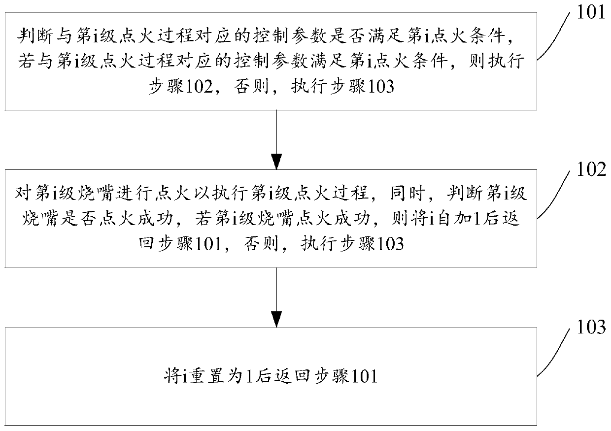 A coke oven ignition control method and device