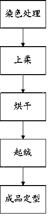 Dyeing and finishing method for fabric made from heat-absorbing and exothermic material