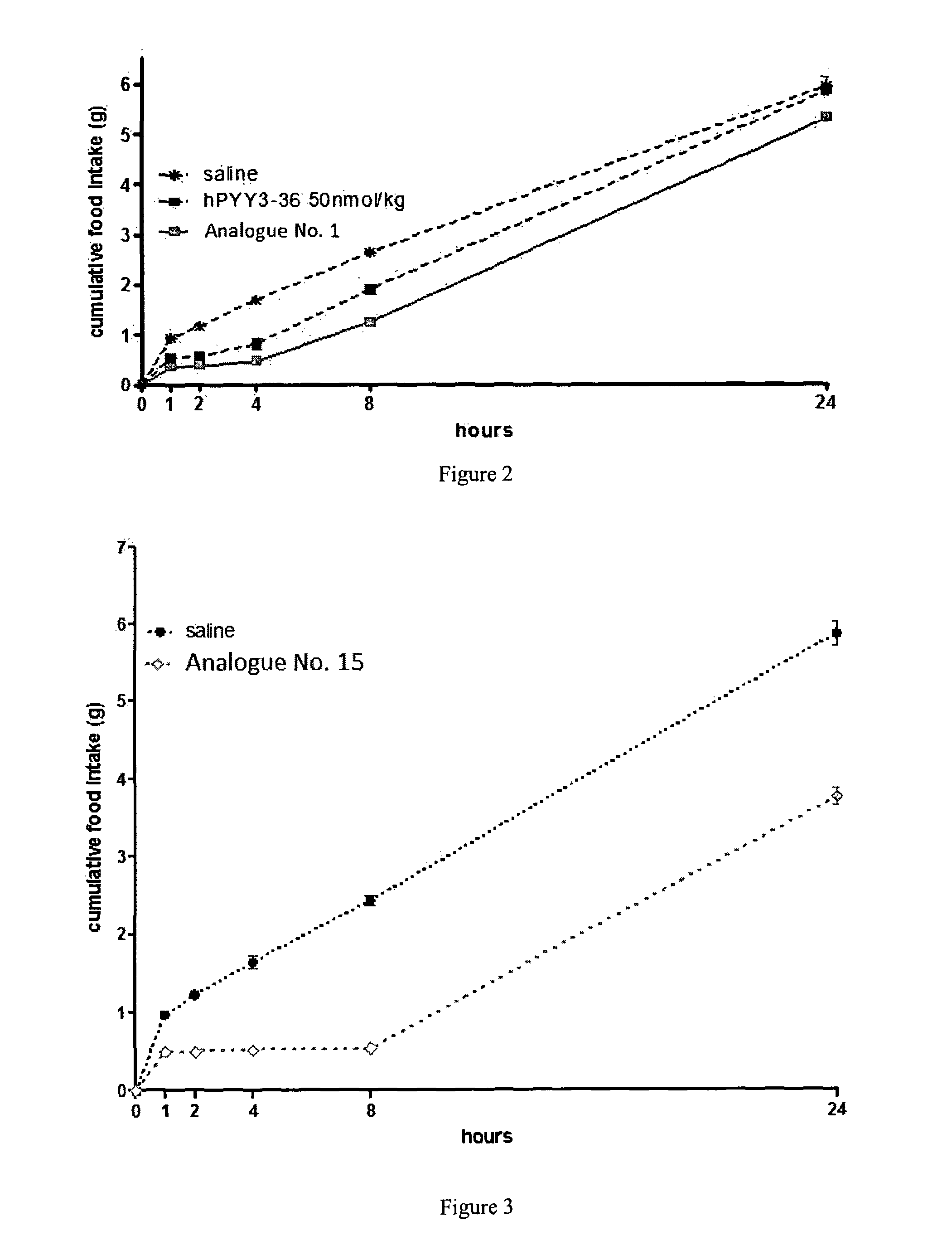 Peptide tyrosine tyrosine analogues