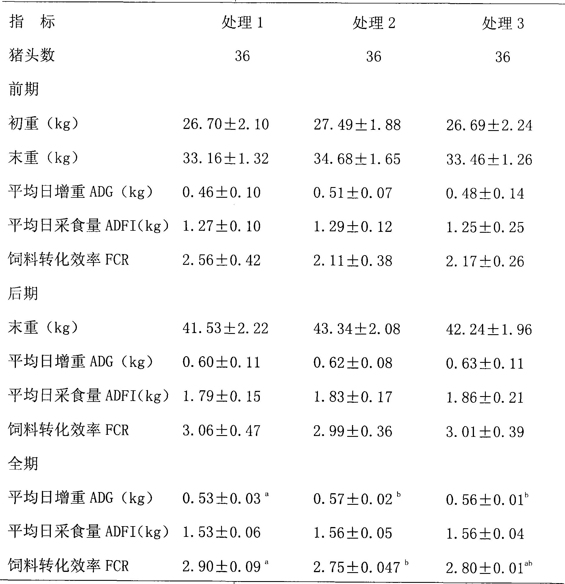 Livestock feed addictive composition as well as preparation method and application thereof