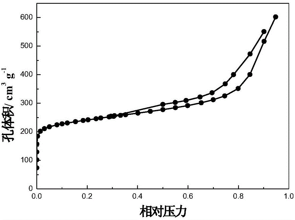 Porous phosphor-nitrogen-codoped carbon material and preparation method thereof