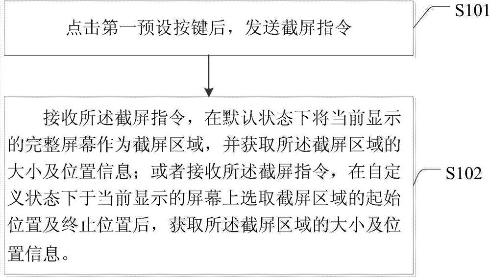 Screen capturing method and device