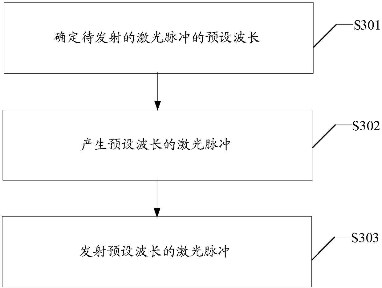 Laser pulse emitting and receiving methods, medium and laser radar system