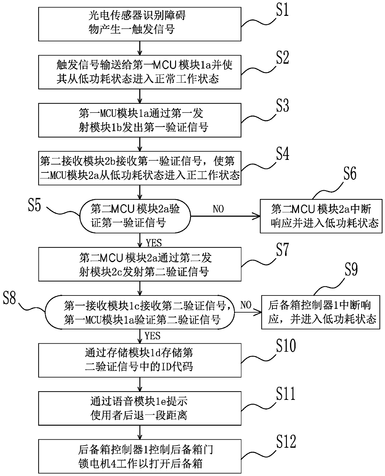 A method and device for opening the trunk of a car with an induction trigger