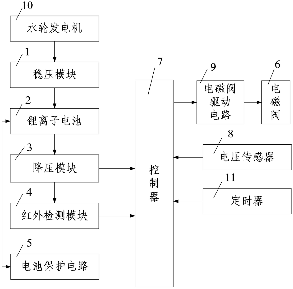 Self-harvesting water energy power supply water-saving system for restroom and intelligent monitoring method thereof