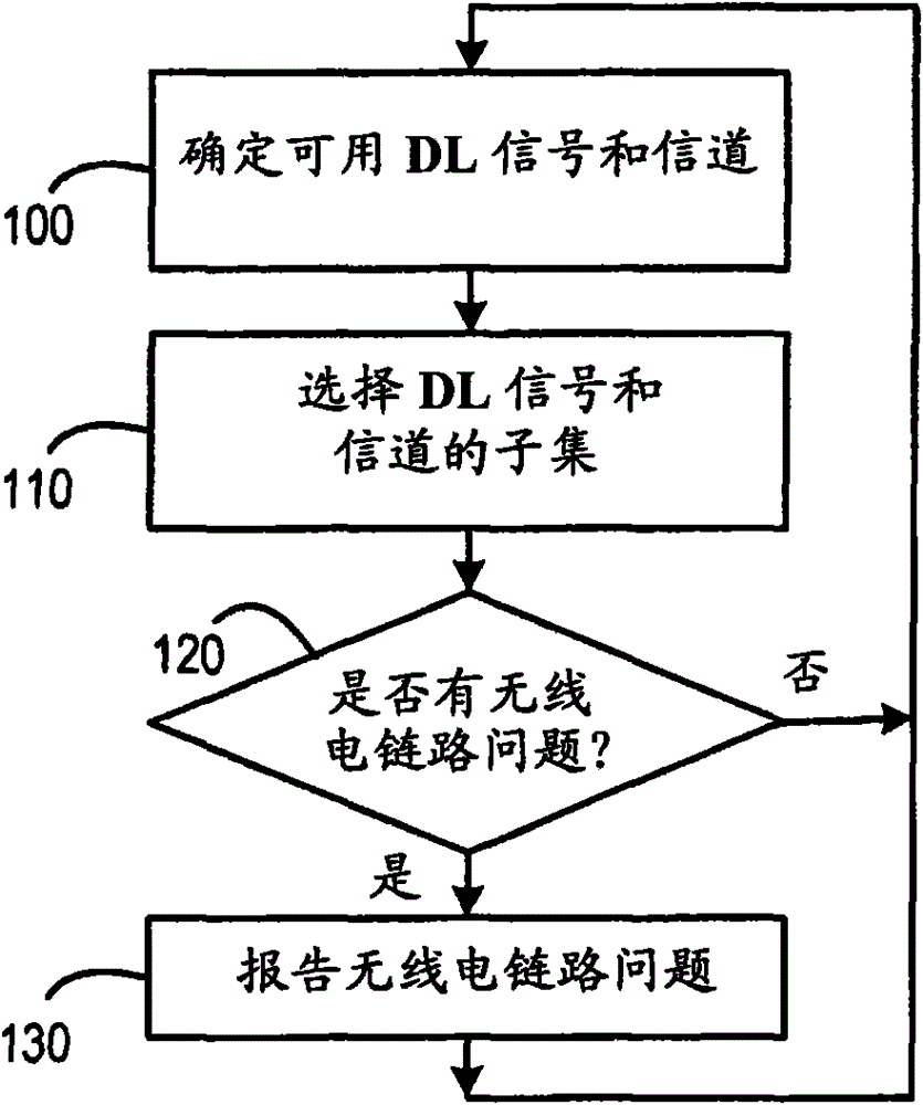 Method and device in telecommunication system