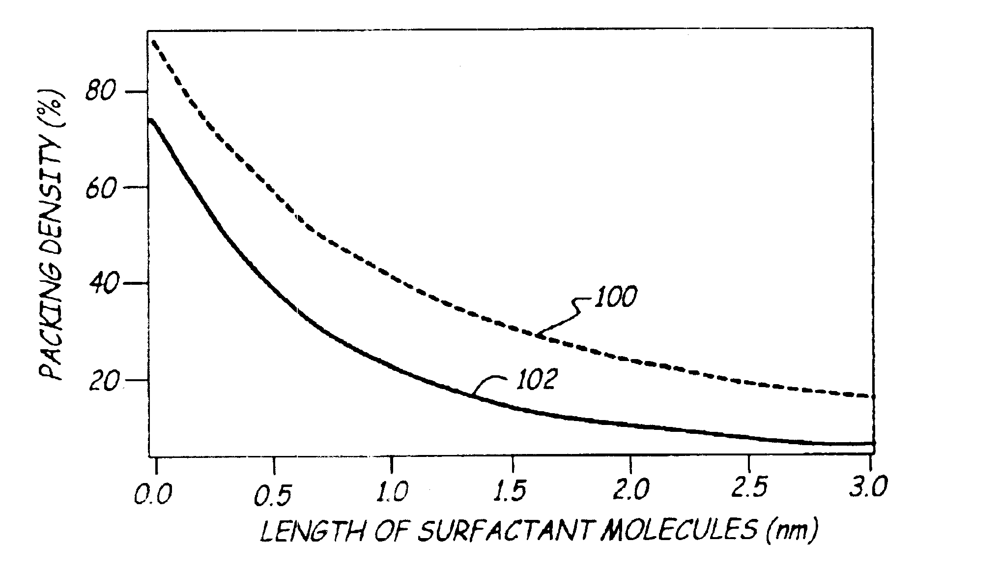 Increased packing density in self-organized magnetic array