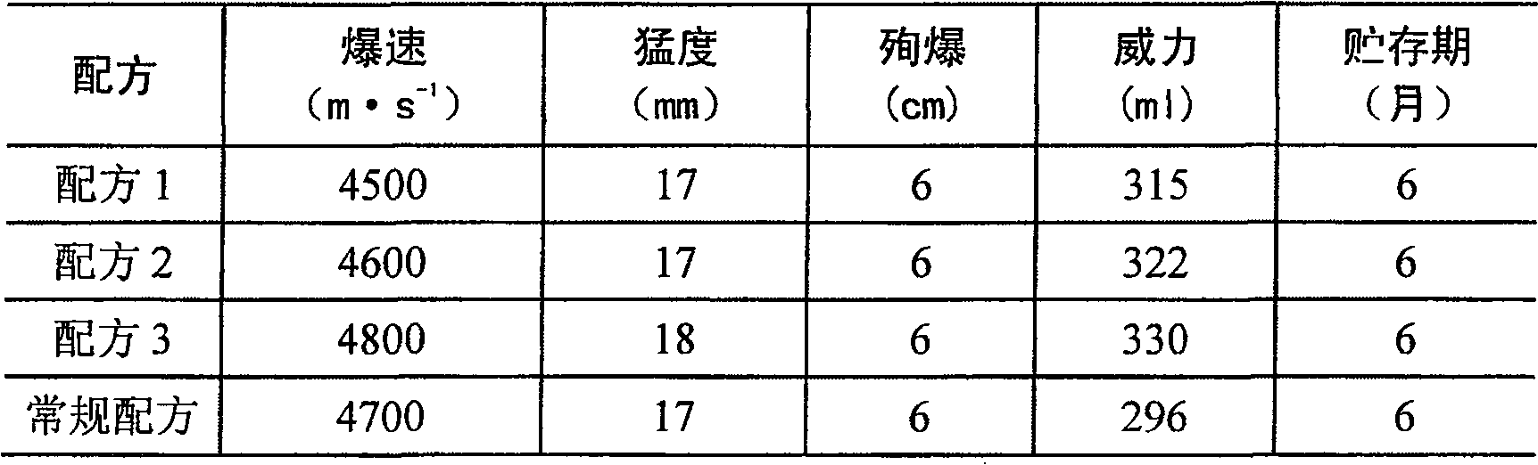 Method for lowering crystallization point of ammonium nitrate supersaturated solution by using additives