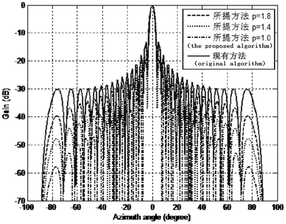 Beam broadening and sidelobe suppression method based on sparse constraint