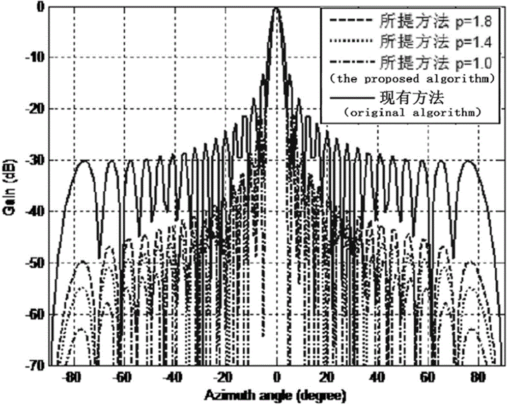 Beam broadening and sidelobe suppression method based on sparse constraint