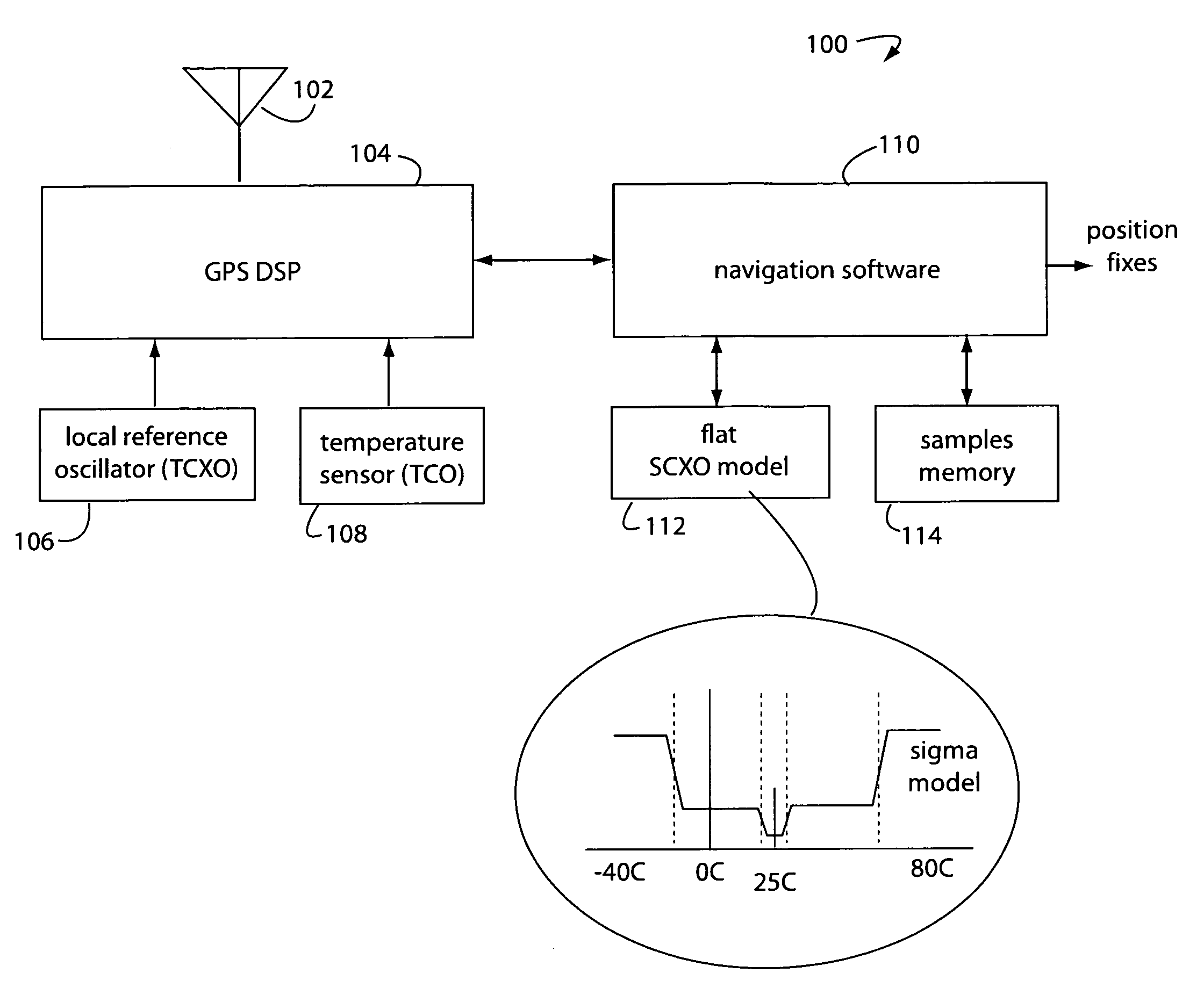 Flat model software compensated crystal oscillator for GPS receiver