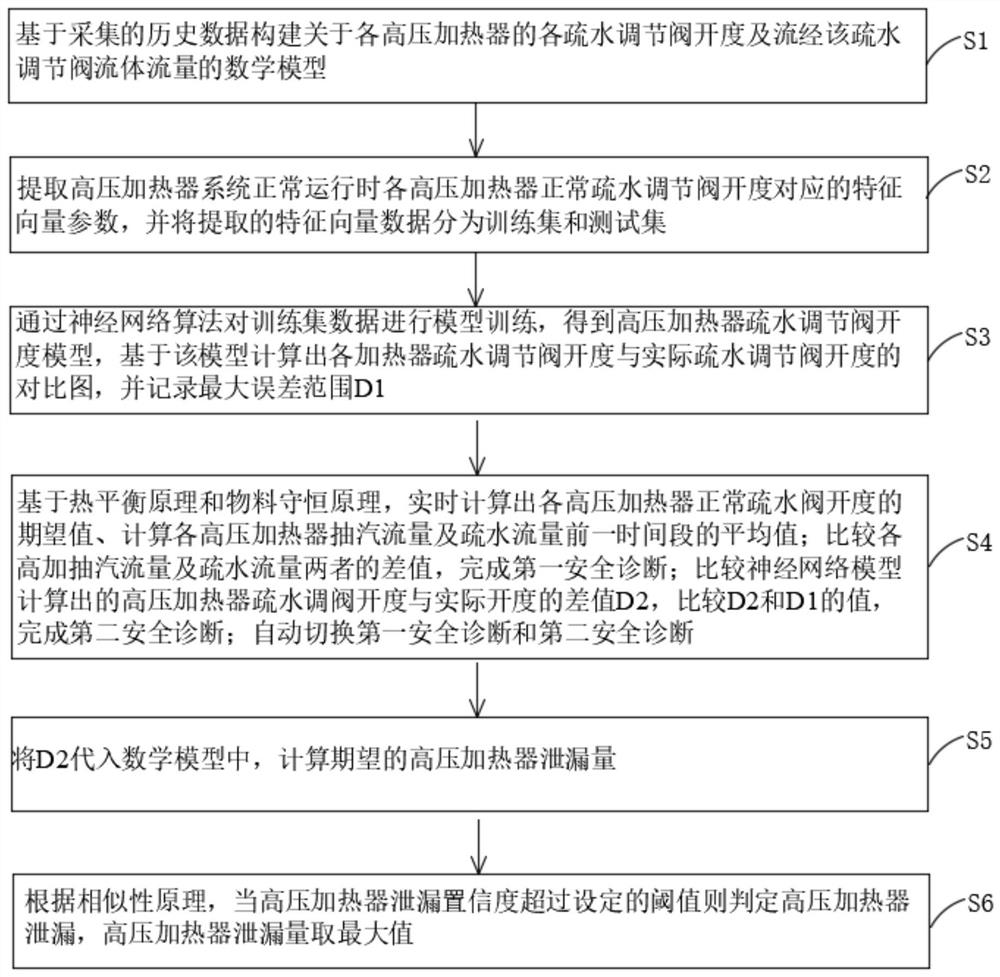 Method and system for diagnosing leakage fault of high-pressure heater based on neural network and thermodynamic modeling