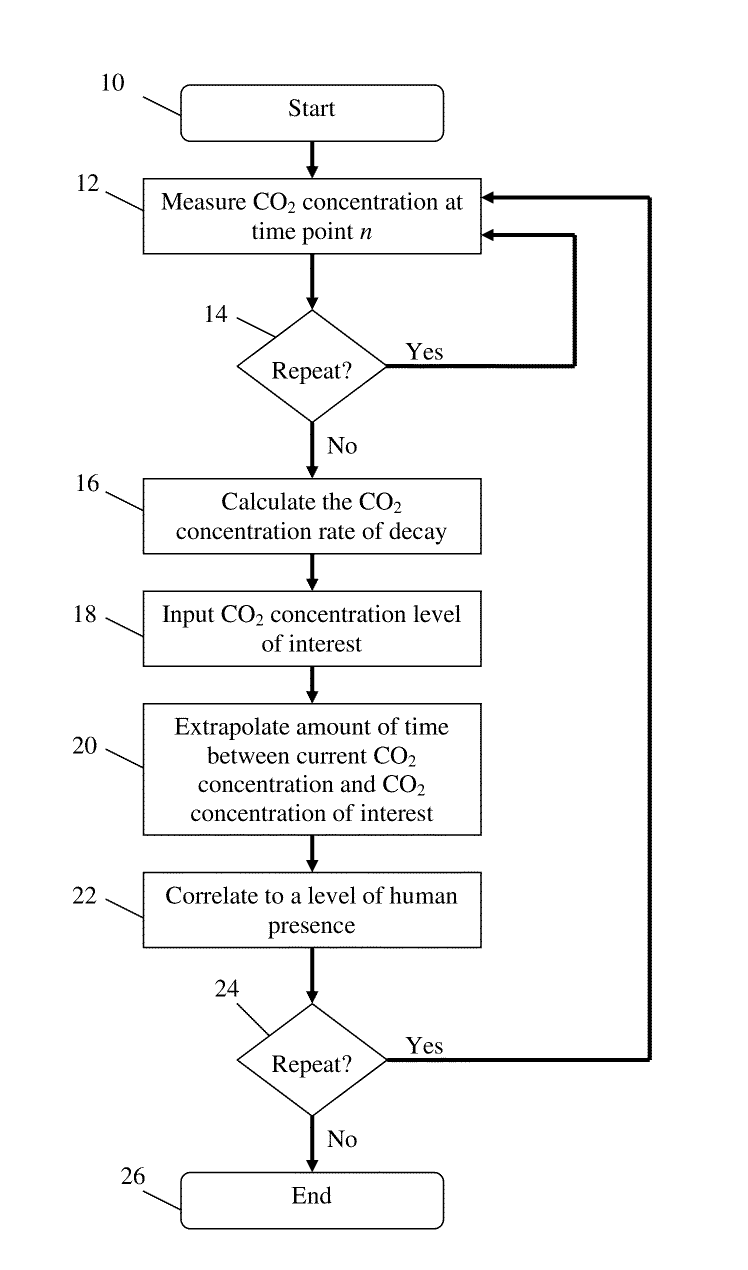 Method And System For Human Presence Correlation Using Carbon Dioxide