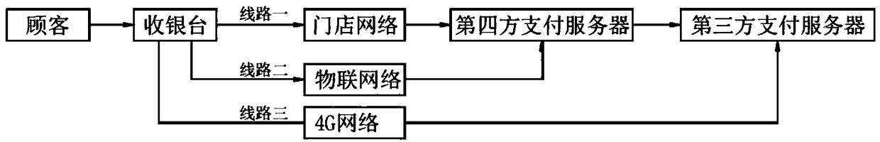 A method and system for building a highly reliable mobile cash register system