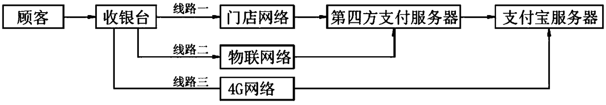 A method and system for building a highly reliable mobile cash register system